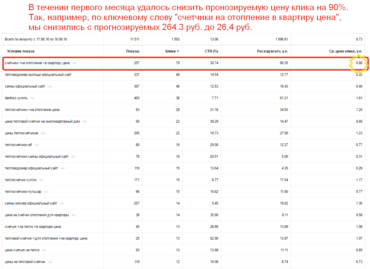 Я.Директ ниша Теплосчетчики